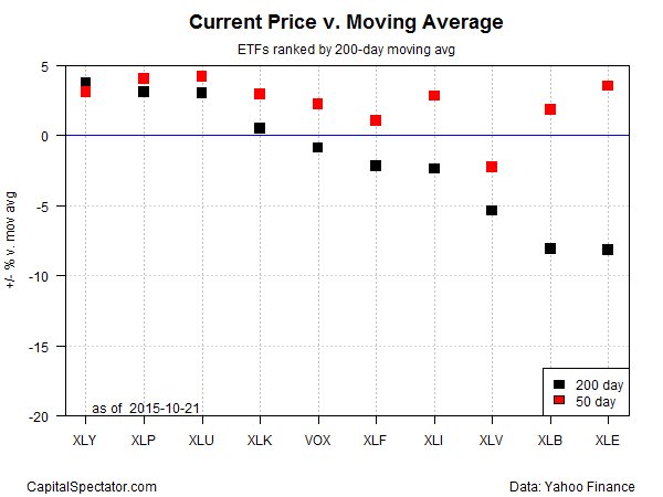 Current Price vs Moving Average