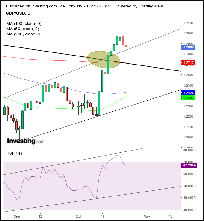 GBP/USD Daily Chart