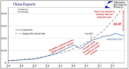 Sept 2016 China Exports TTM Cost Chart