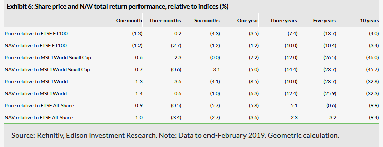 Share Price And NAV Total Return Performance, Relative To Indices