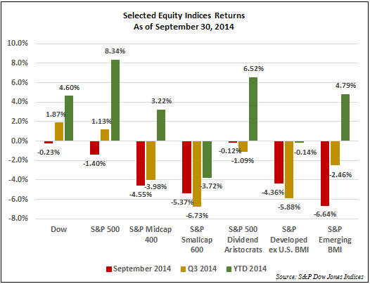 Selected Equity Returns as of 9/30/2014