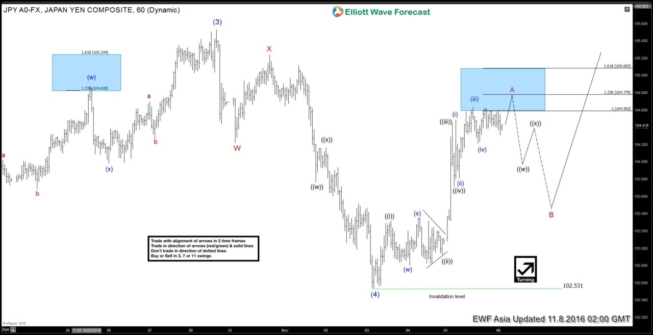 JPY 60 Minute Chart