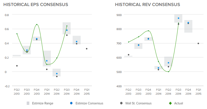 Historical EPS and REV Consensus