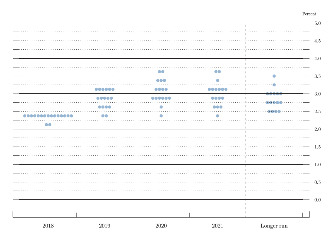 Federal reserve's Dot-Plot Graph