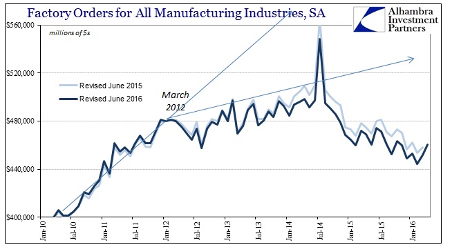 Factory Orders SA Revisions