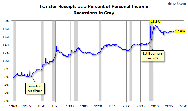 Transfer Receipts As a % of Personal Income