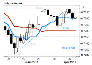 Daily EUR/GBP Chart