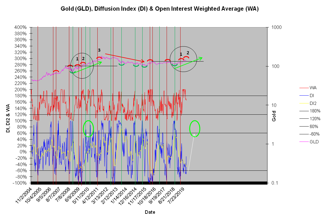 Gold's DI Chart