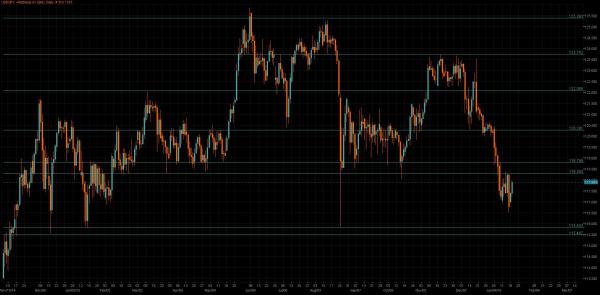 USD/JPY Chart