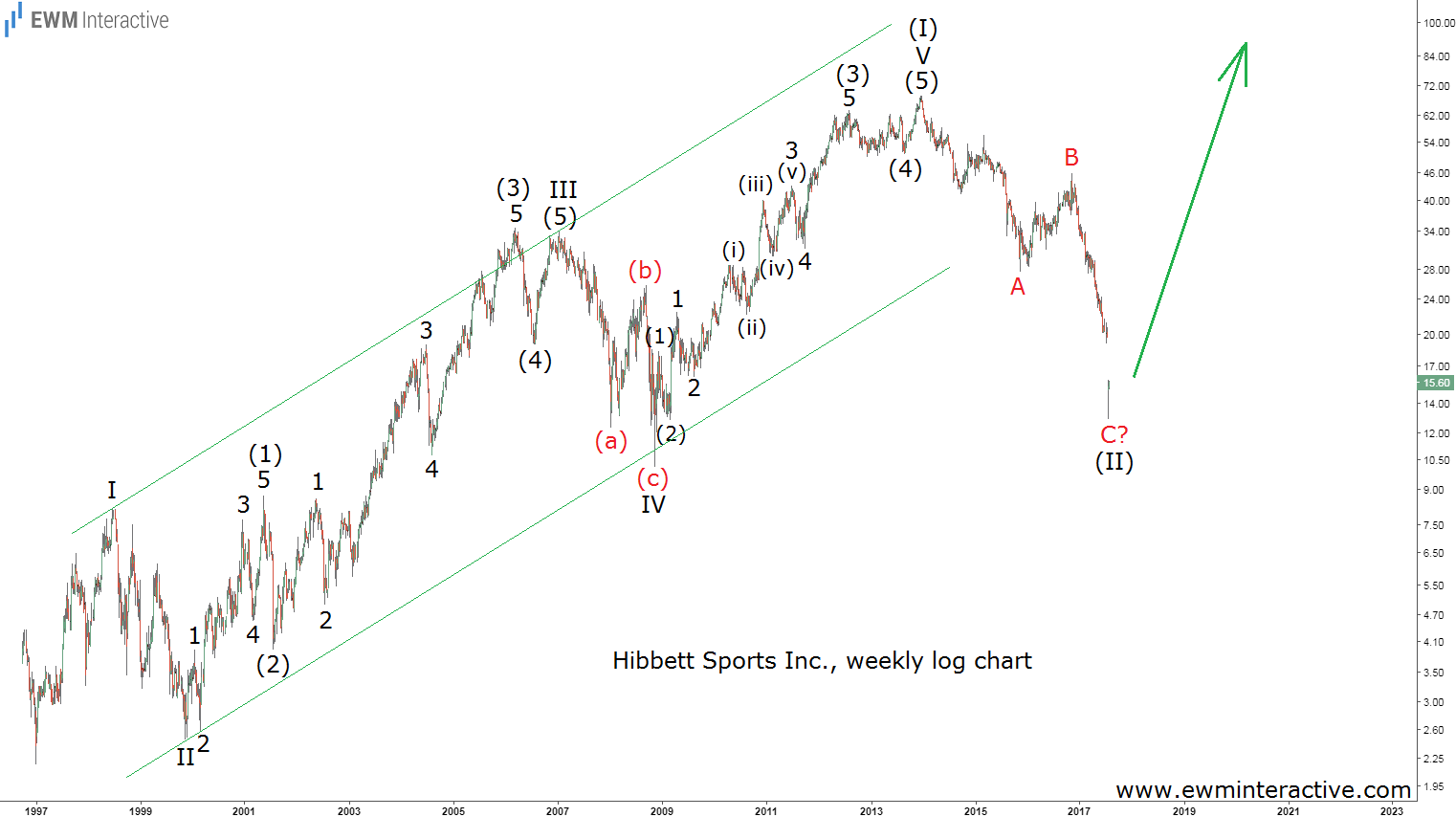 Hibbett Weekly Stock Chart