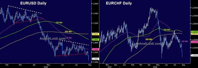 EURUSD & EURCHF Daily Chart
