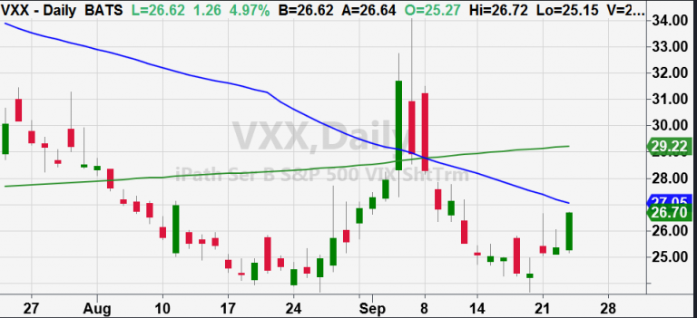 VXX Daily Chart