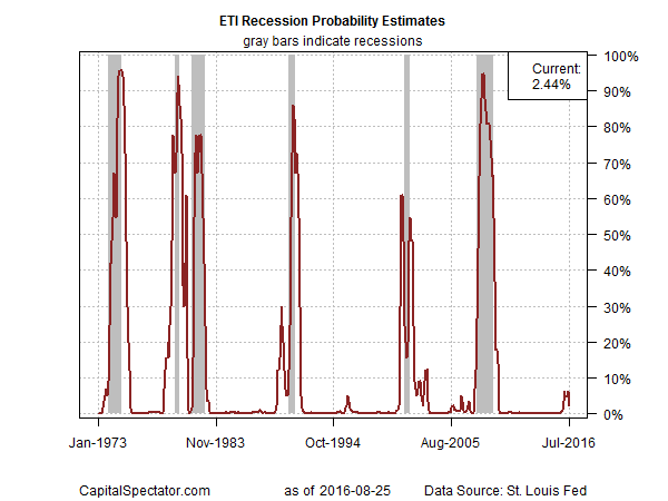 ETI Recession Probability Estimates