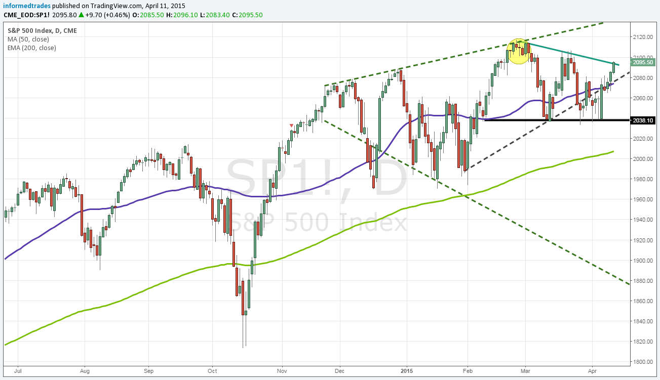 S&P 500 Daily Chart