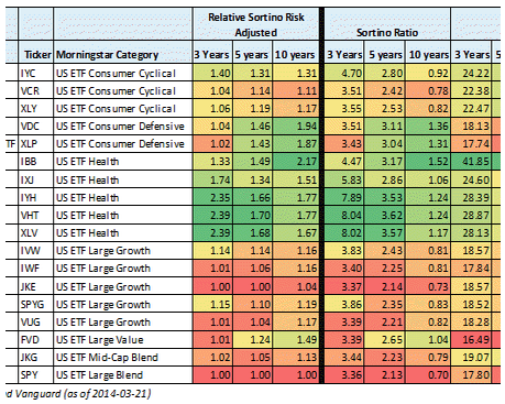 Risk Adjusted Leves for ETFs/Sortino Ratios and Rolling Returns