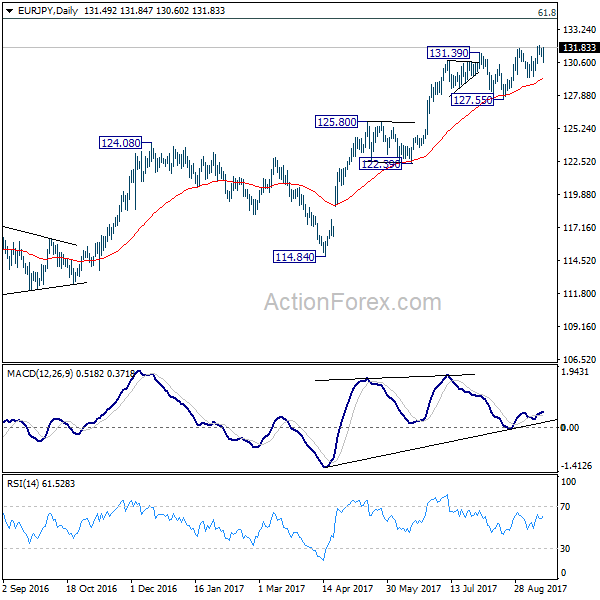 EUR/JPY Daily Chart