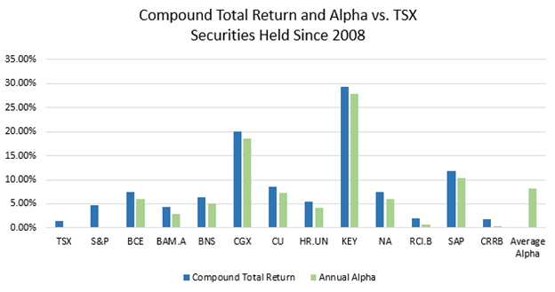 Compound Total Return vs TSX