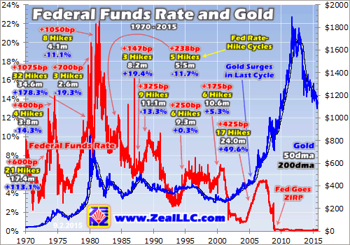Federal Funds Rate And Gold Chart
