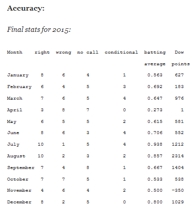 Final Stats for 2015