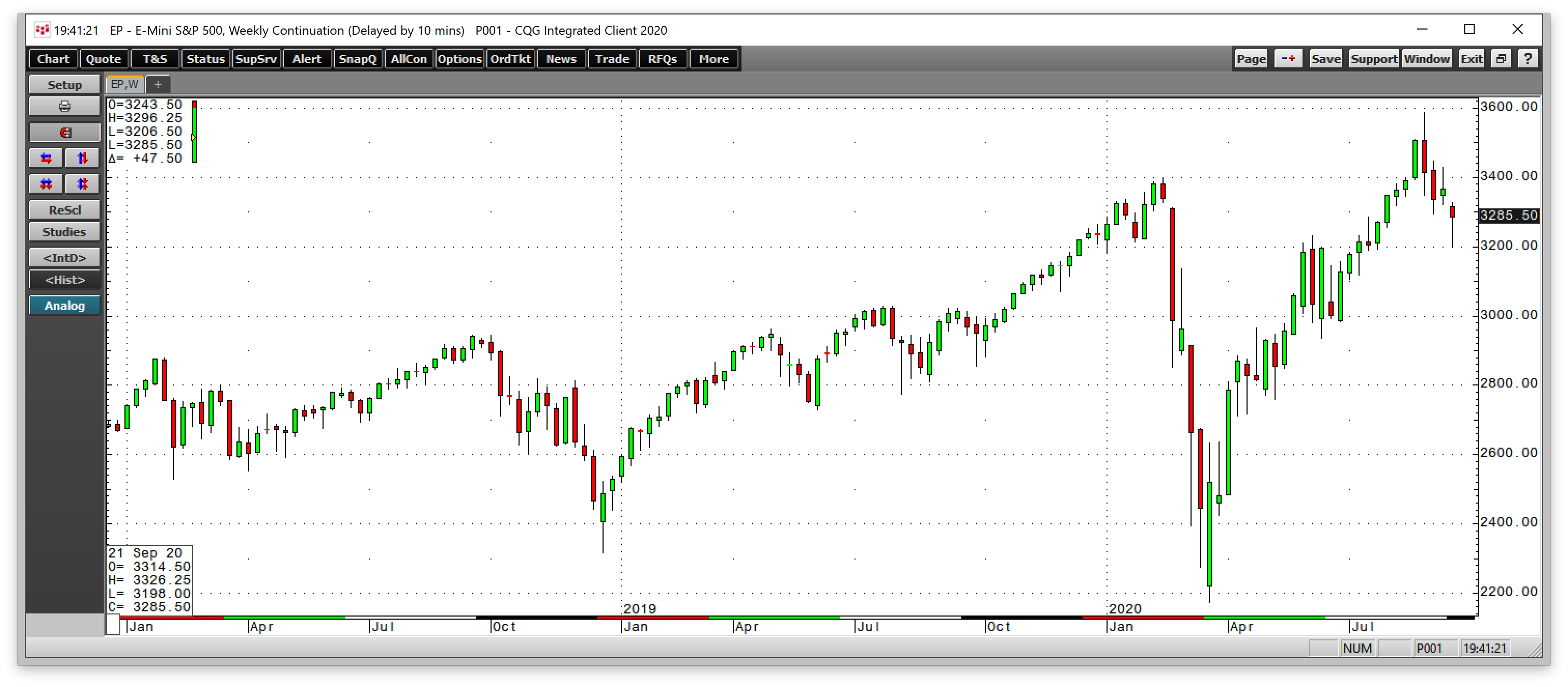 S&P 500 Futures Weekly