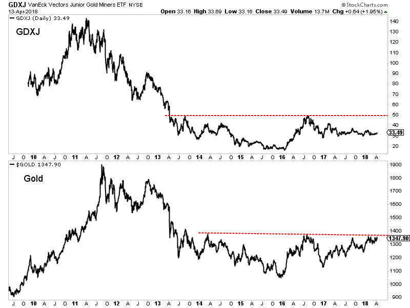 GDXJ:Gold Daily 2009-2018