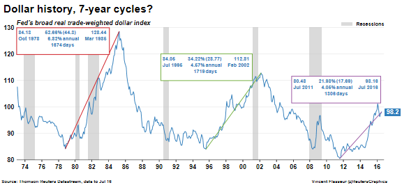 Dollar History: 7-Year Cycles