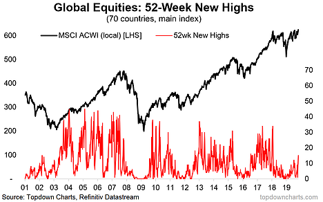 Global Equities 52 Week New Highs