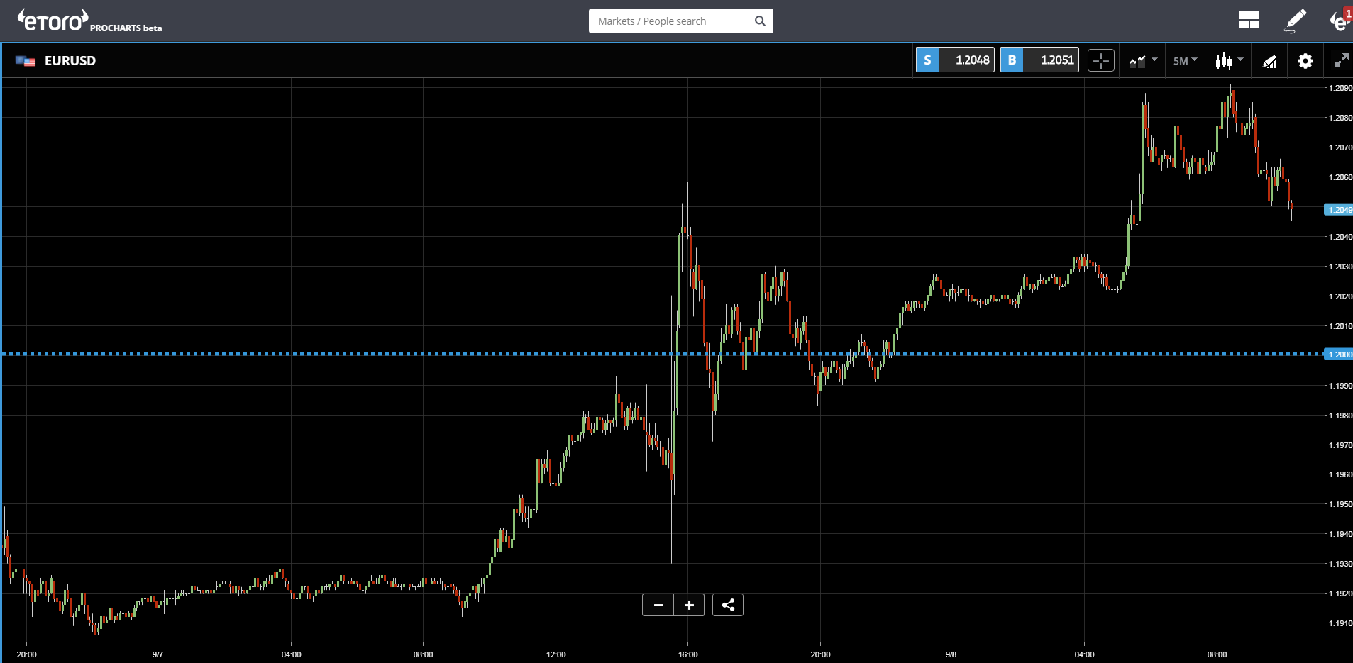 EUR/USD