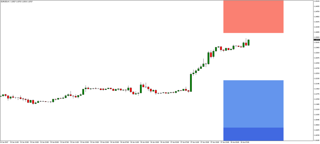 EUR/USD H1 Chart