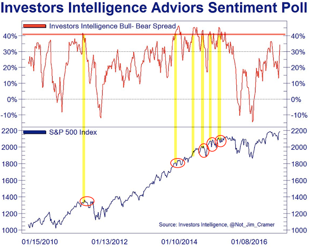 Investors Intelligence Advisors Sentiment 2010-2016