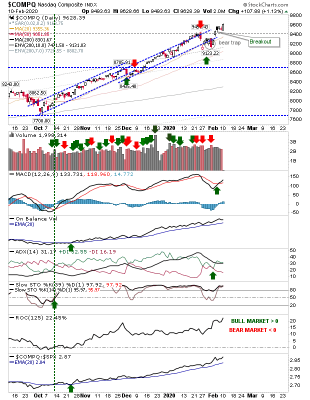 COMPQ Daily Chart