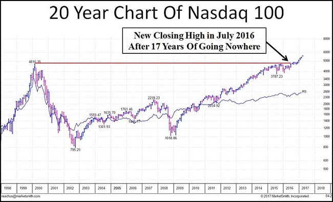 Nasdaq 100 Chart