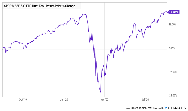 SPY-12 Month Chart