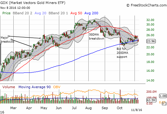 GDX Chart