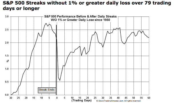 S&P 500 Streaks Without 1% Greater Daily Loss