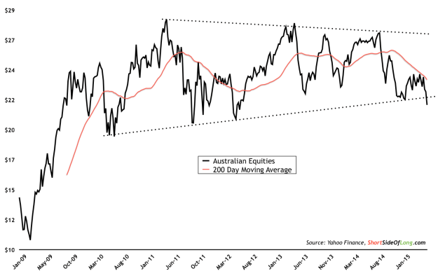 Australian Stocks