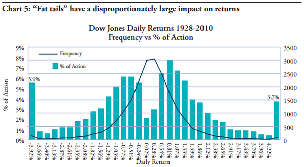 Dow Jones Daily Returns