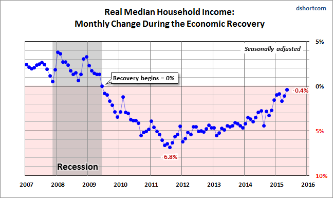 Real Median Household Income: Since 2007