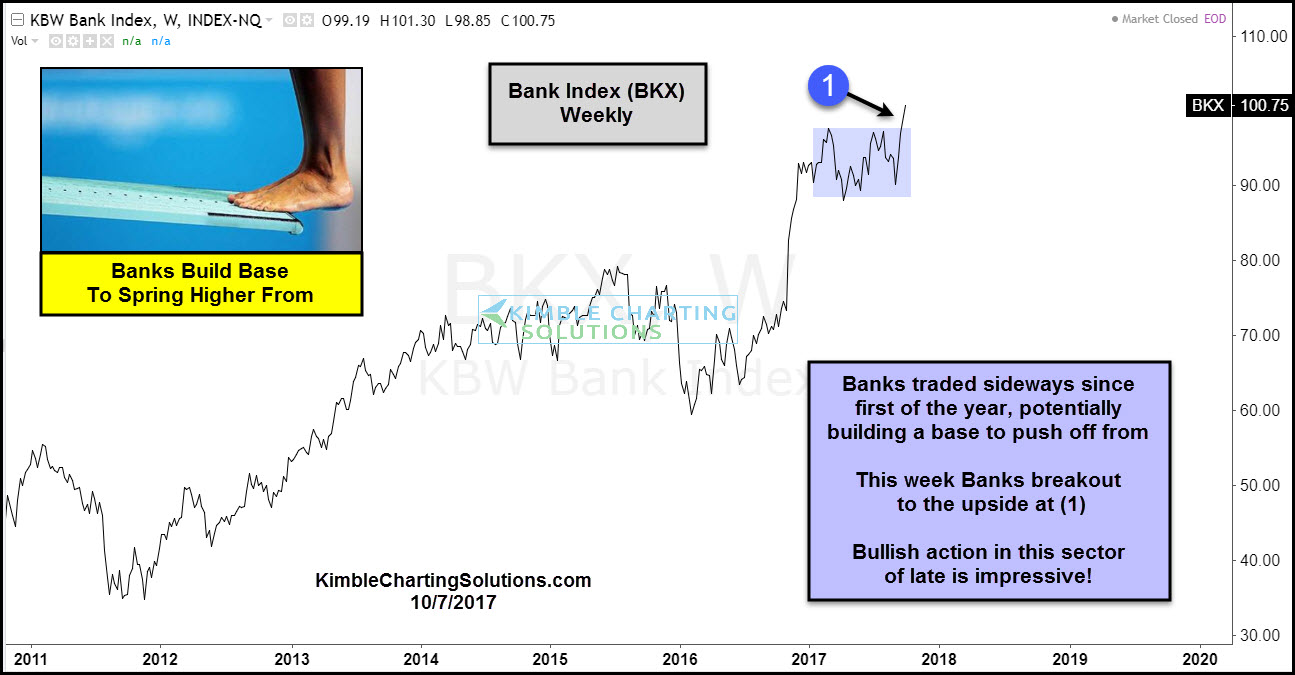 Banking index