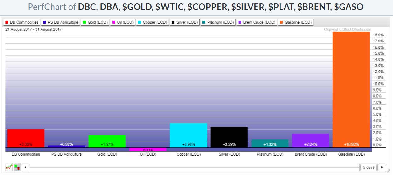 DBC, DBA. Gold. WTIC, Copper Silver, Plat, Brent, Gaso Chart