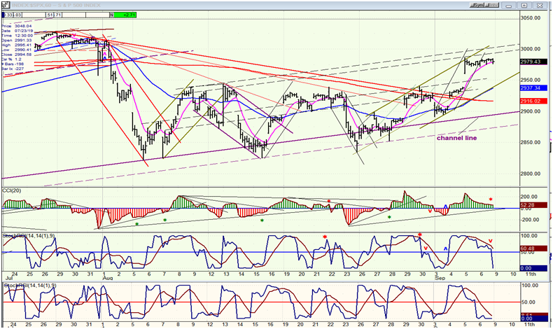 SPX Hourly Chart