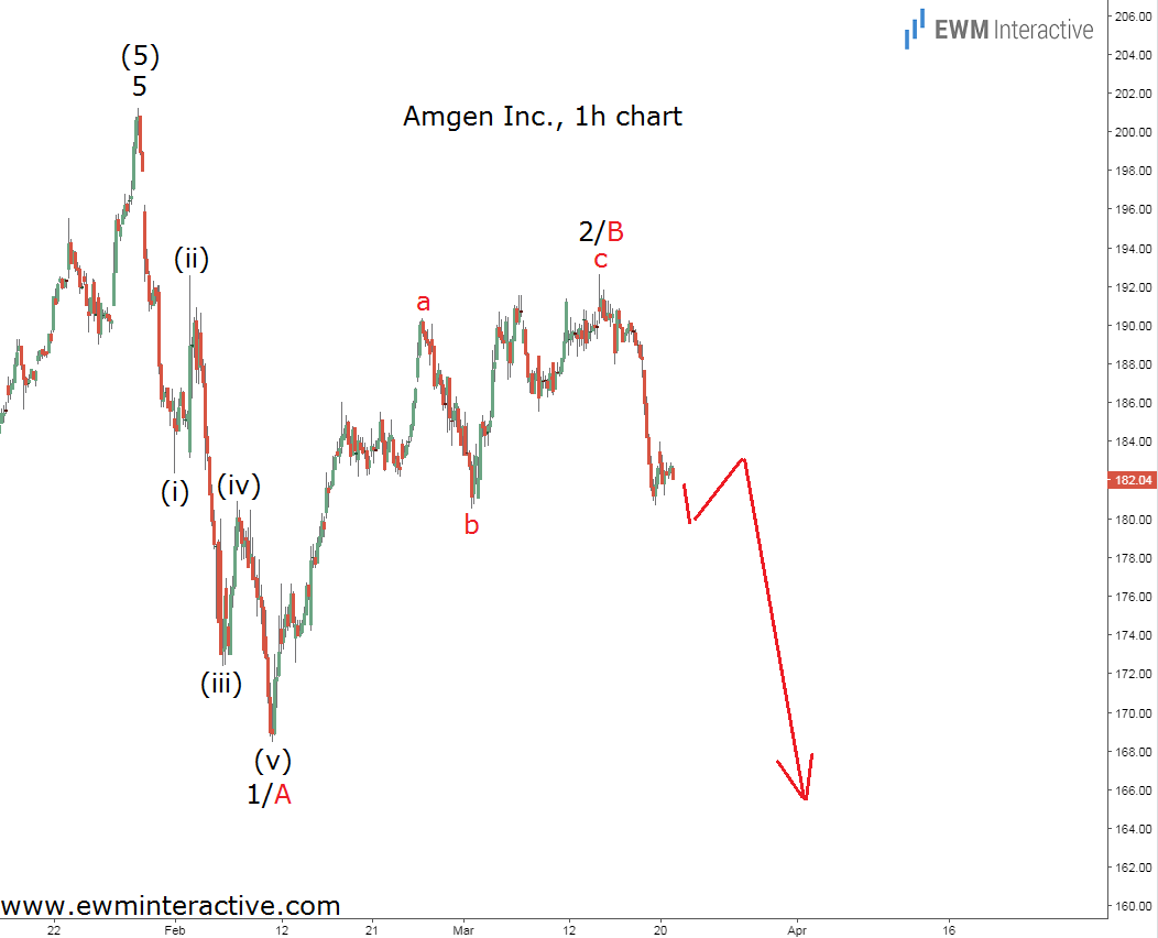 Amgen Inc 1 Hour Chart