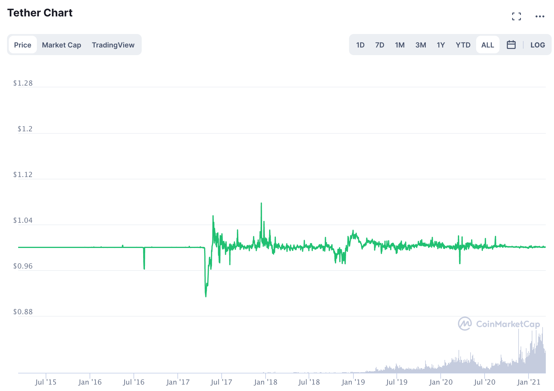 Tether Chart