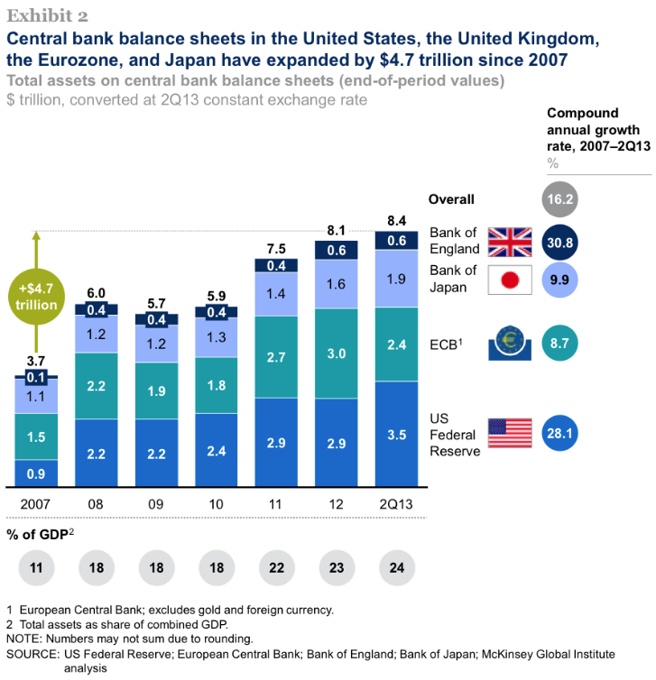 Central Bank Balance Sheets: US, UK, Eurozone, Japan
