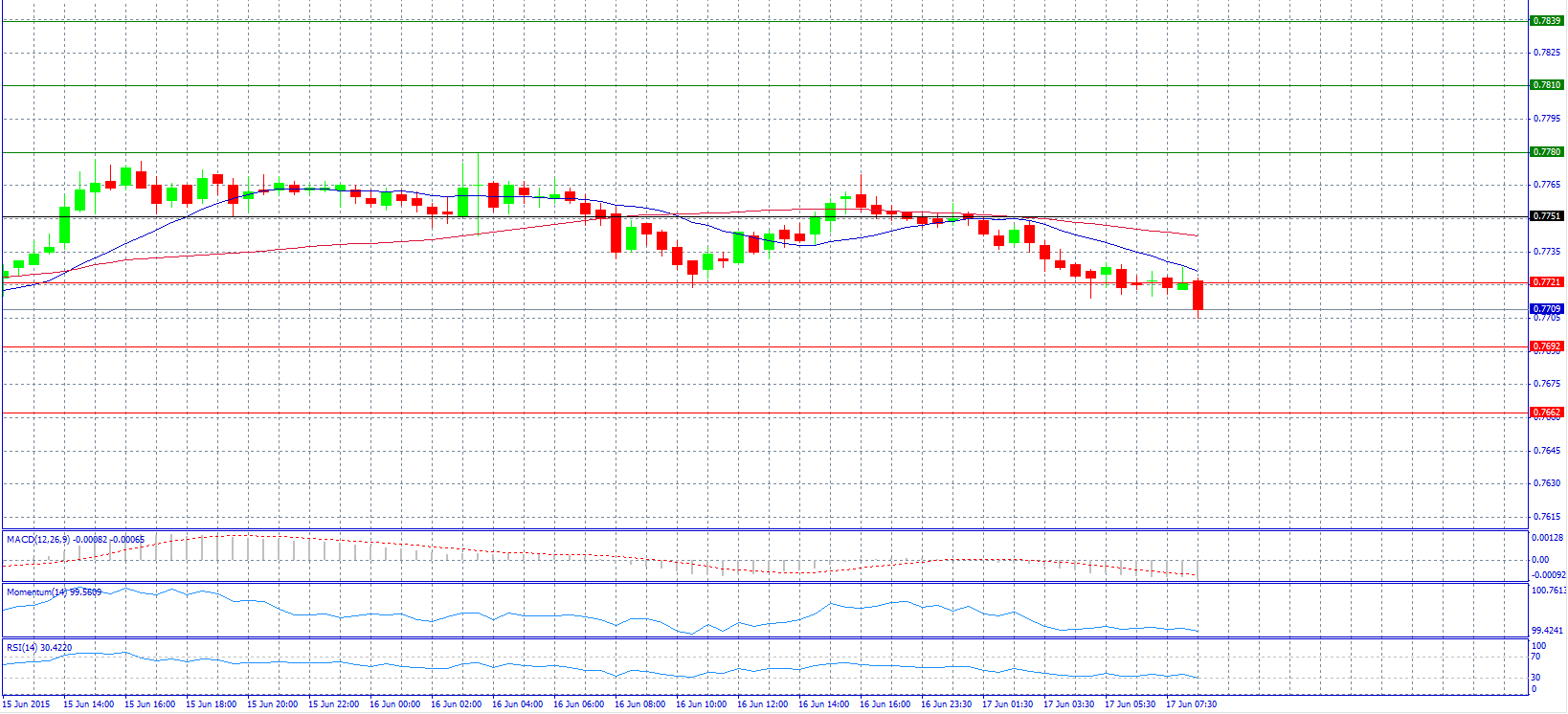 AUD/USD Chart