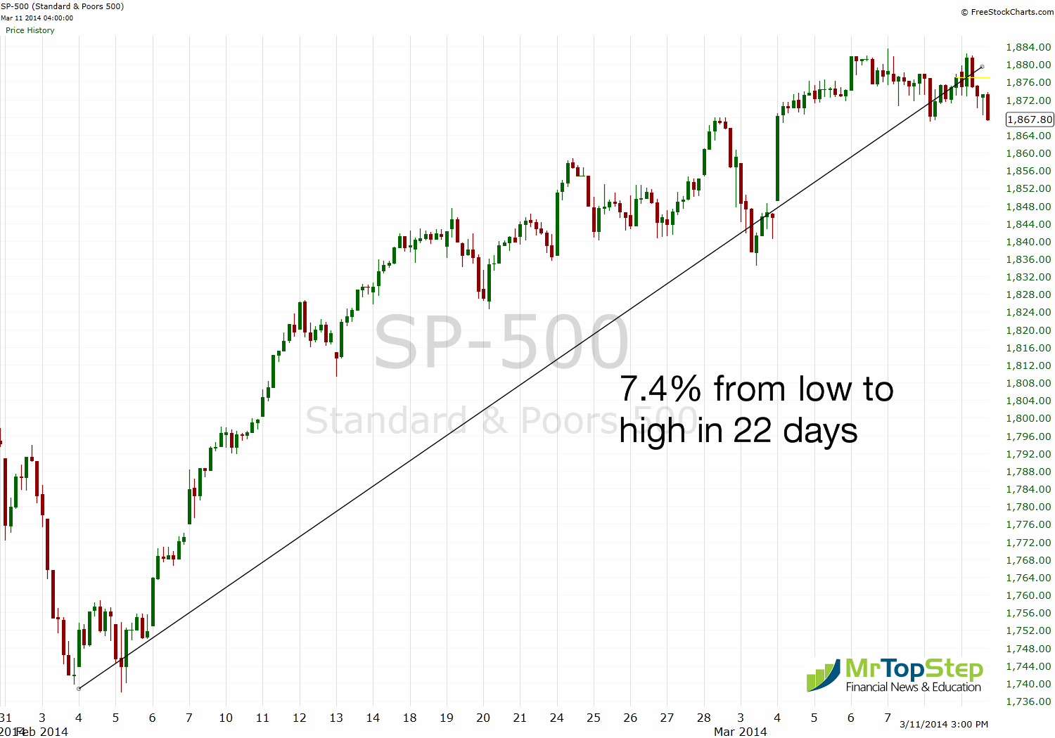 S&P 500