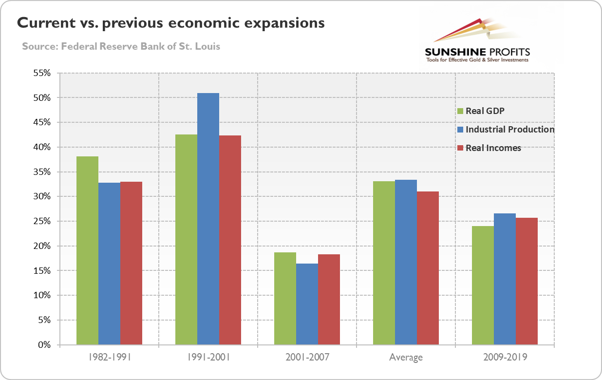 Economic Expansions