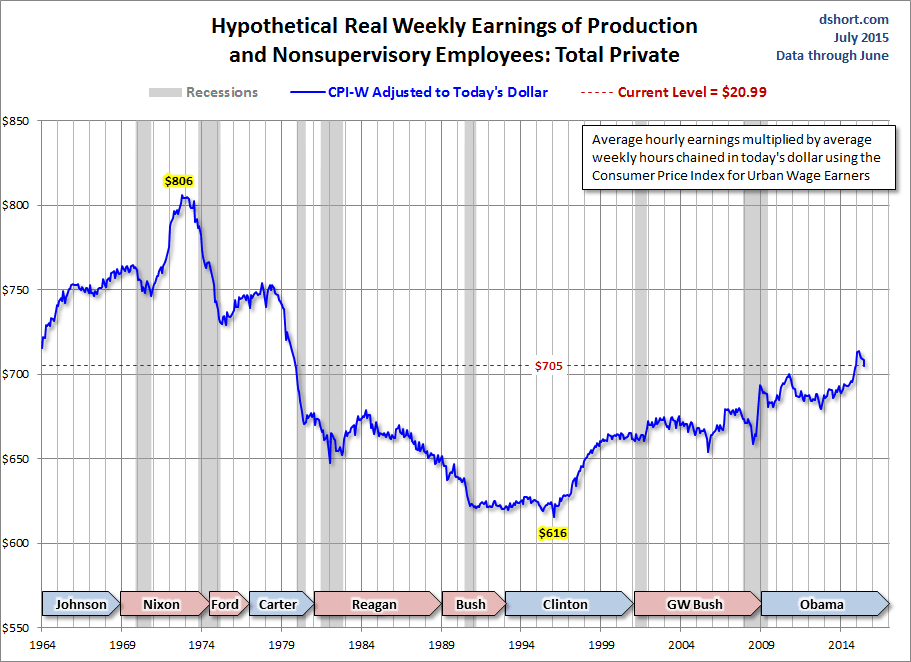 CPI-W Adjusted Weekly Earnings