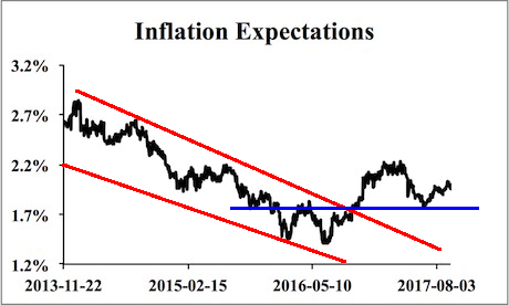 Inflation Expectations