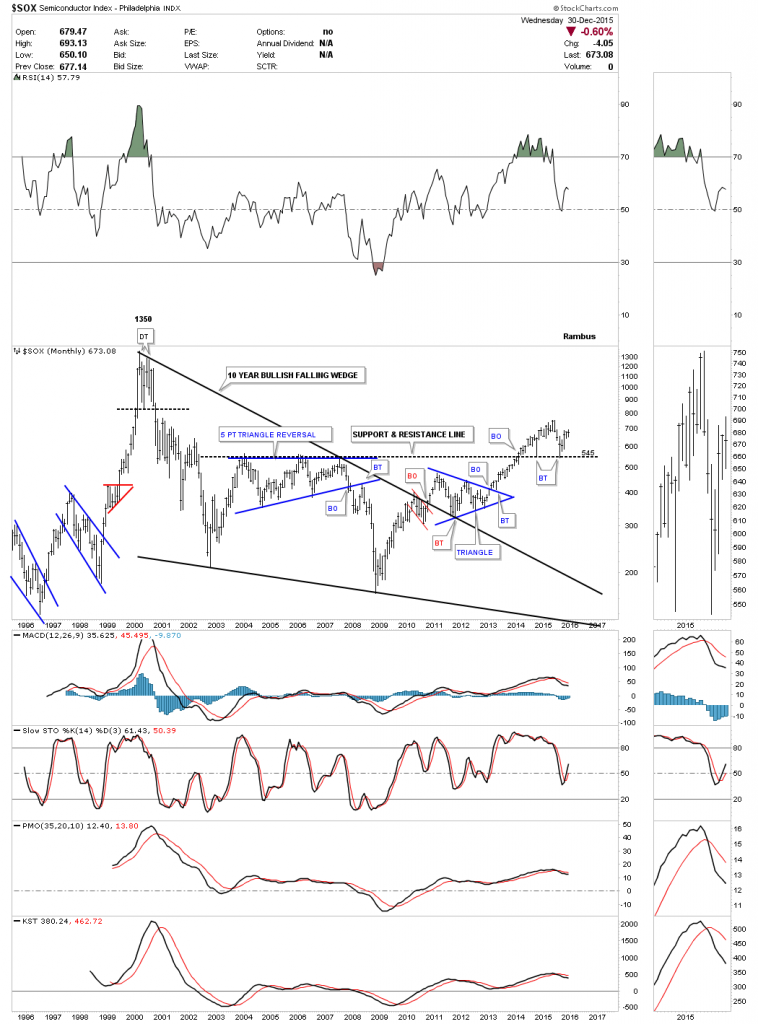 SOX Monthly Chart